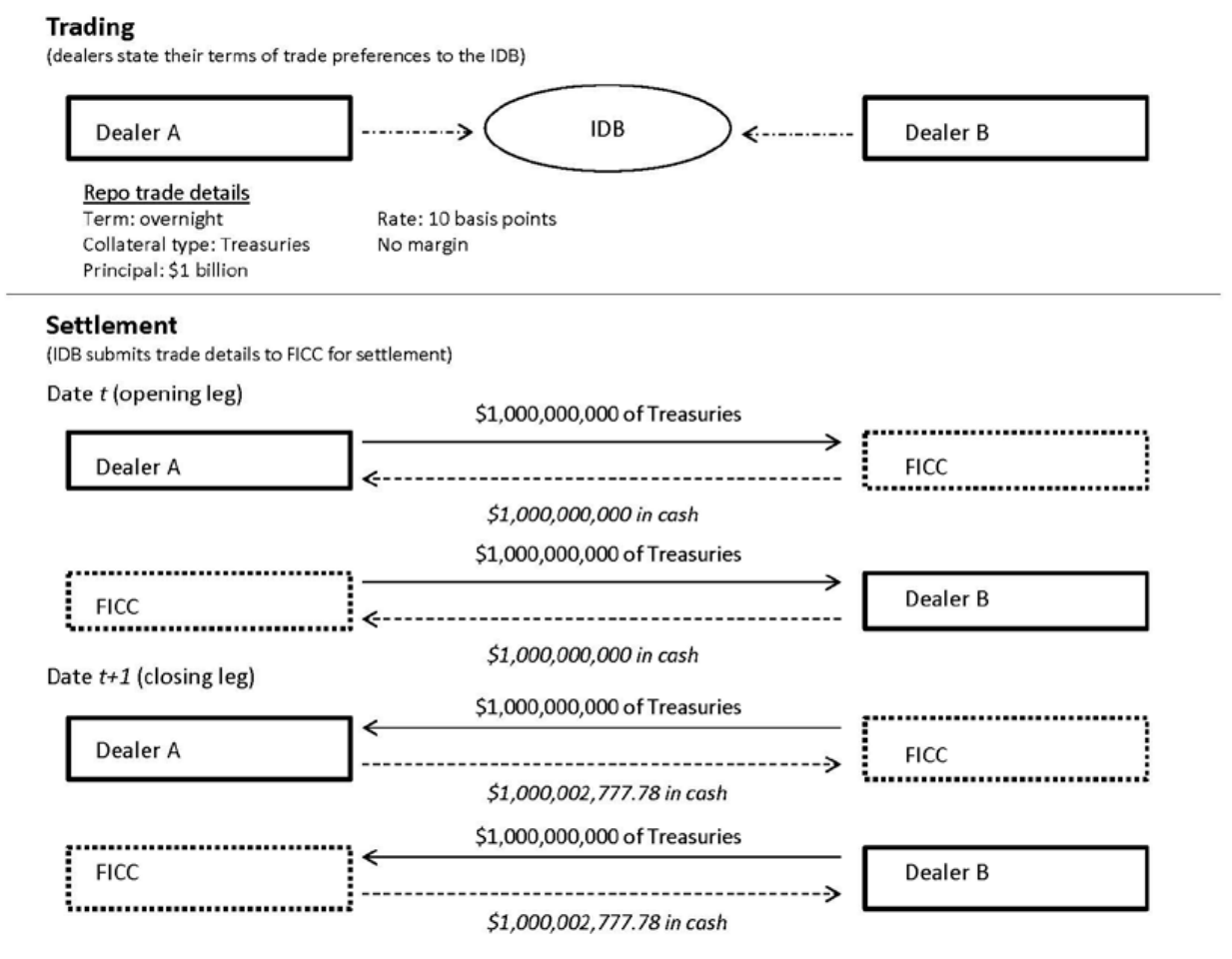 Trade Negotiation and Settlement of a GCF Repo
